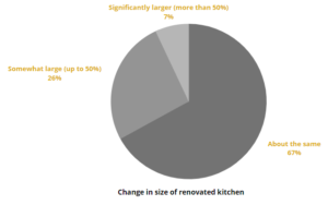 Change in size of renovated kitchen 2021