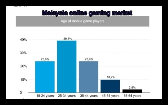 Malaysia online gaming market