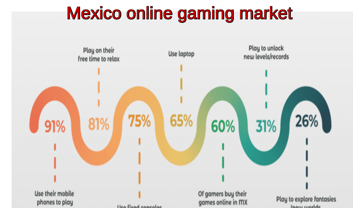 Photo of Mexico Online Gaming Market