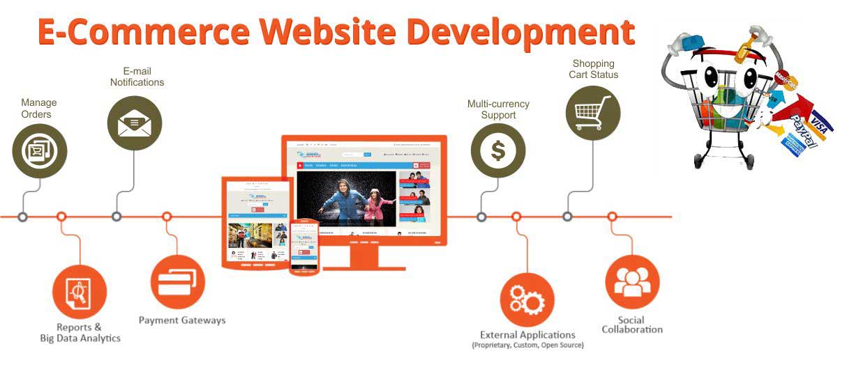 ecommerce website development