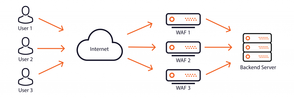 WAF Security is getting much more potent