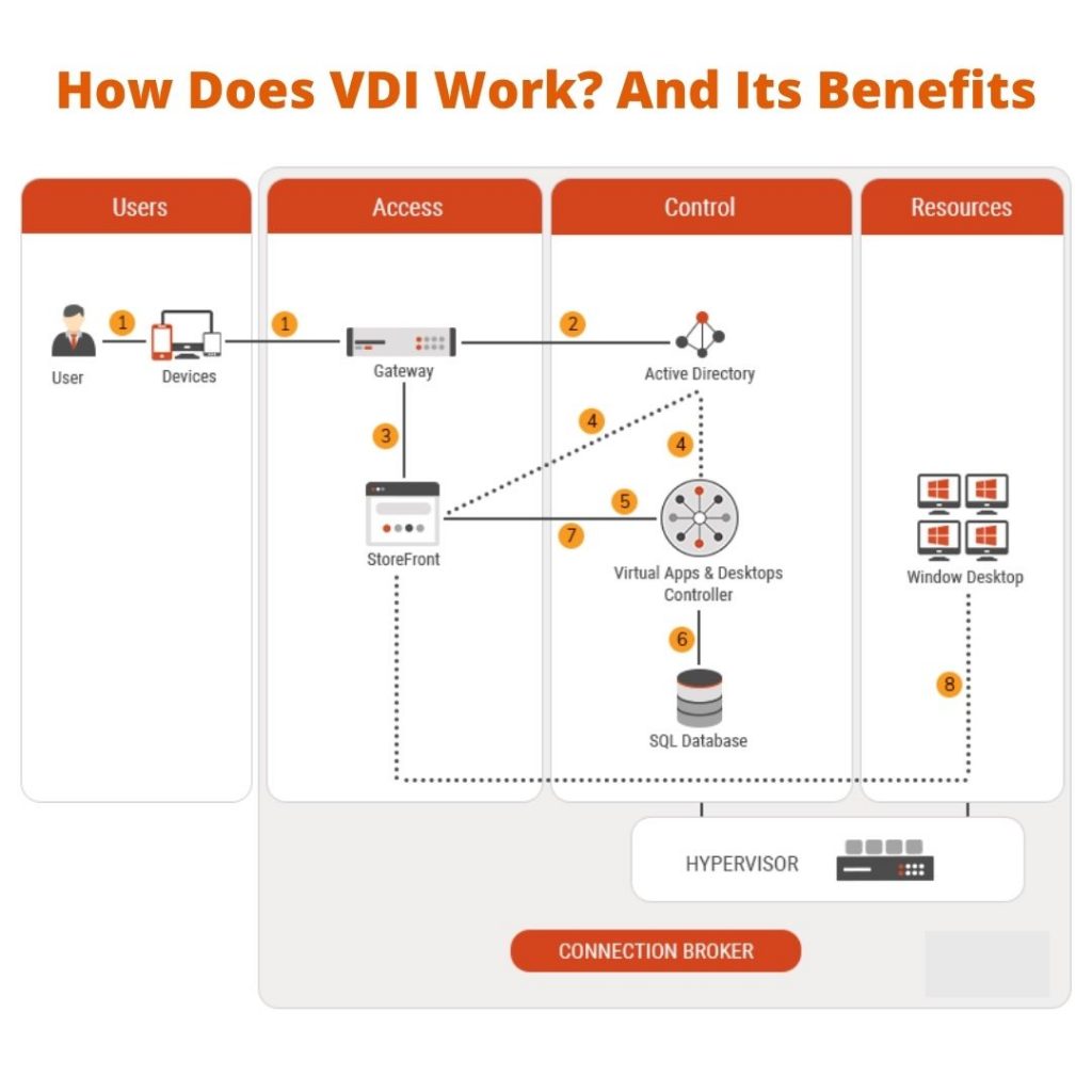 How does VDI work? And its Benefits