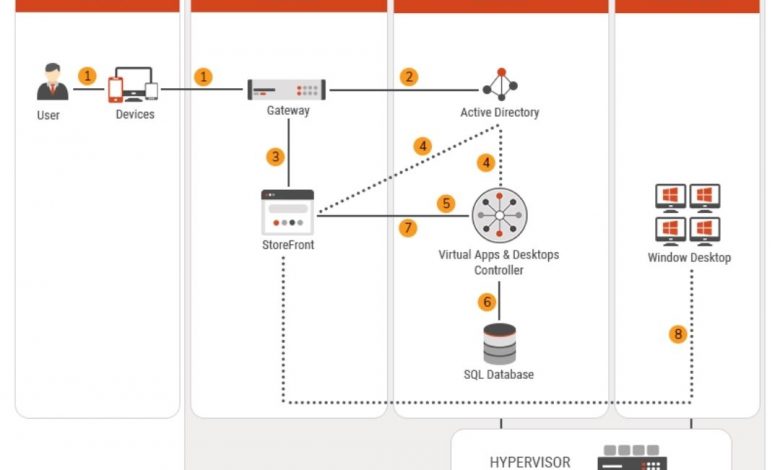 How does VDI work? And its Benefits