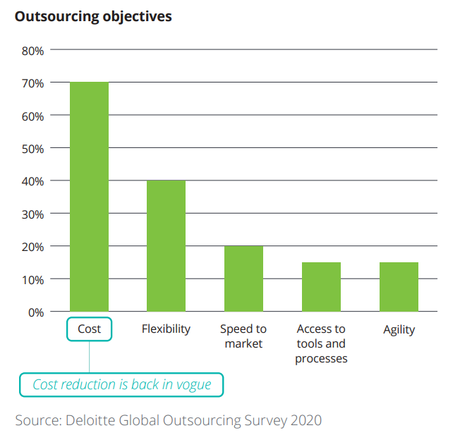 Outsourcing Objectives