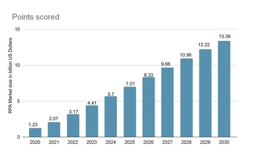 RPA market overview