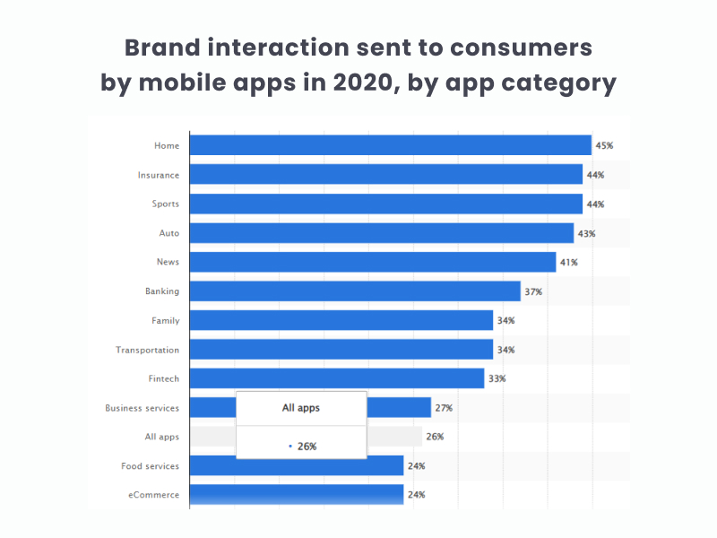 Brand Interaction