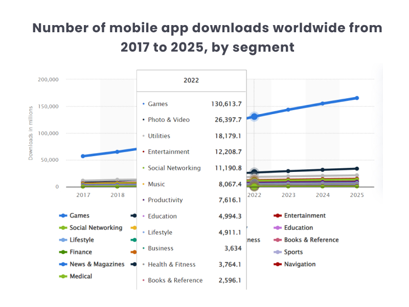 Number of mobile app downloads