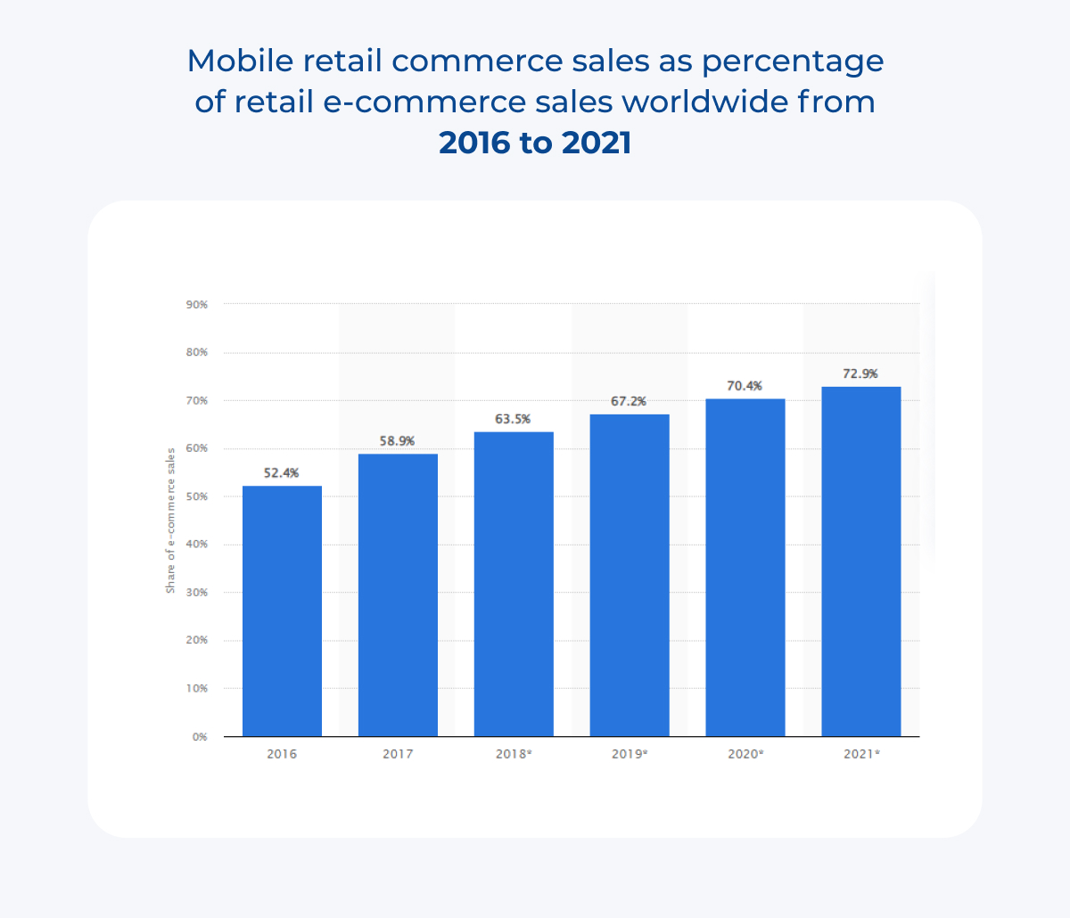 m-commerce leading