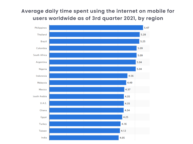 Consumer time on apps