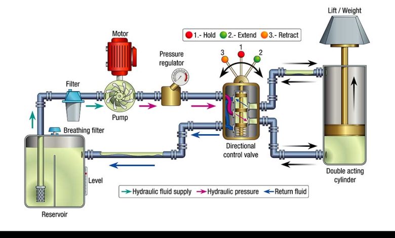 Hydraulic System Components