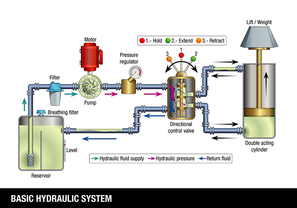 Hydraulic System Components