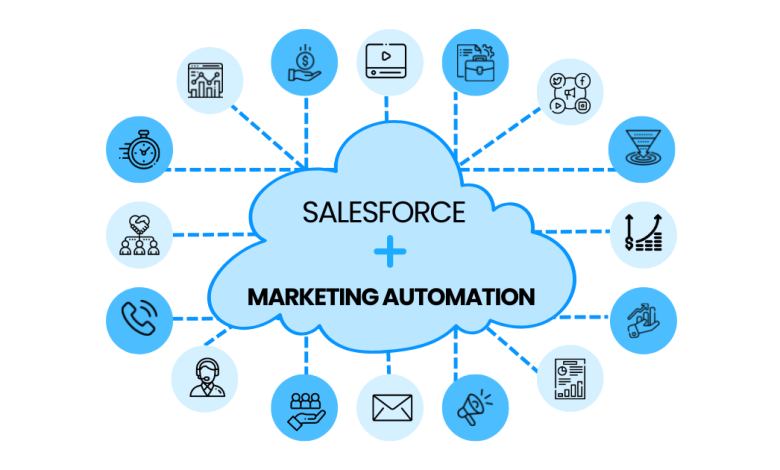 Salesforce marketing Automation