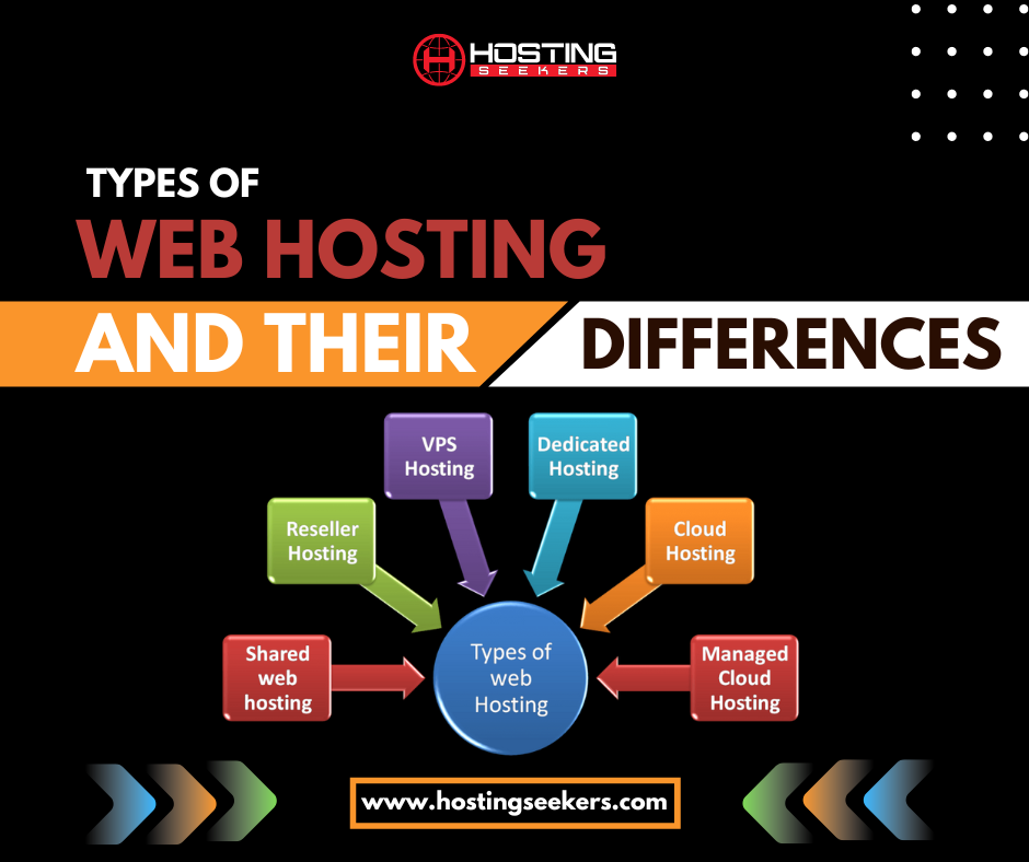 Types of Web Hosting