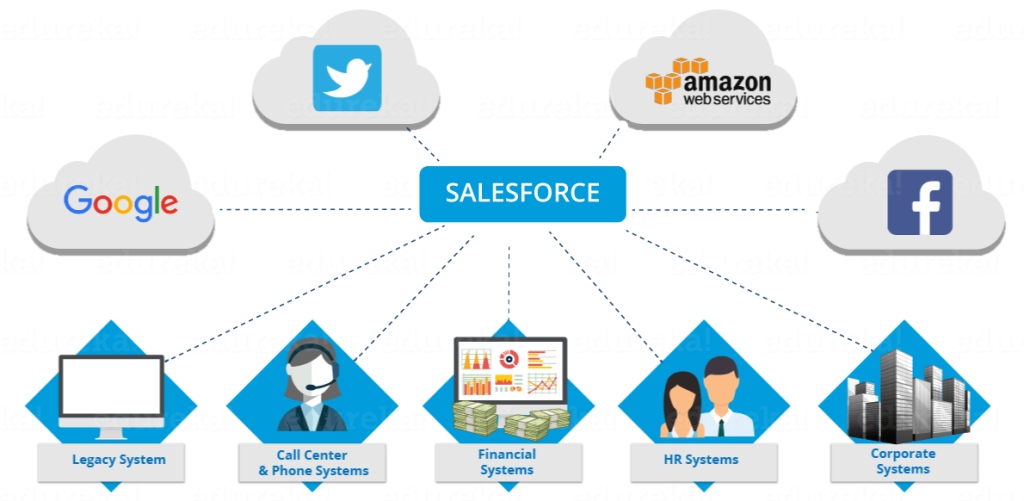 Salesforce Programming